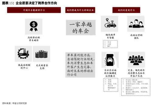 跨界造車風(fēng)起云涌，中金深度解讀五大軟件服務(wù)合作模式